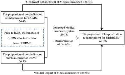 Medical insurance benefits and health inequality: evidence from rural China